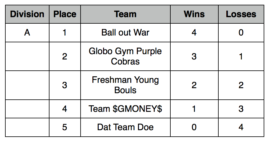 2013 Fall Dodgeball Tournament Results