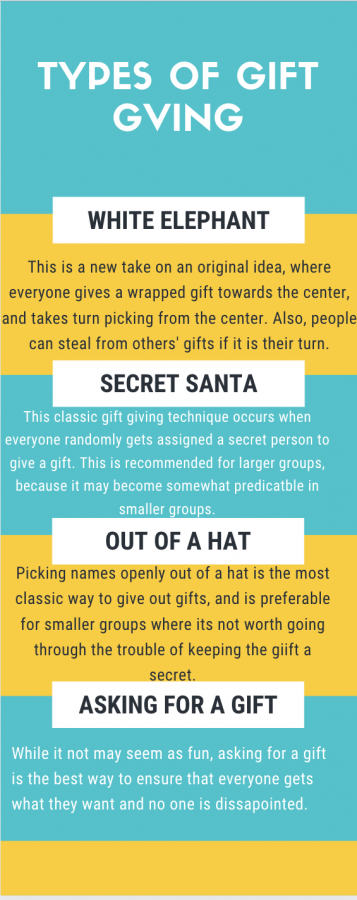 Types of gifts