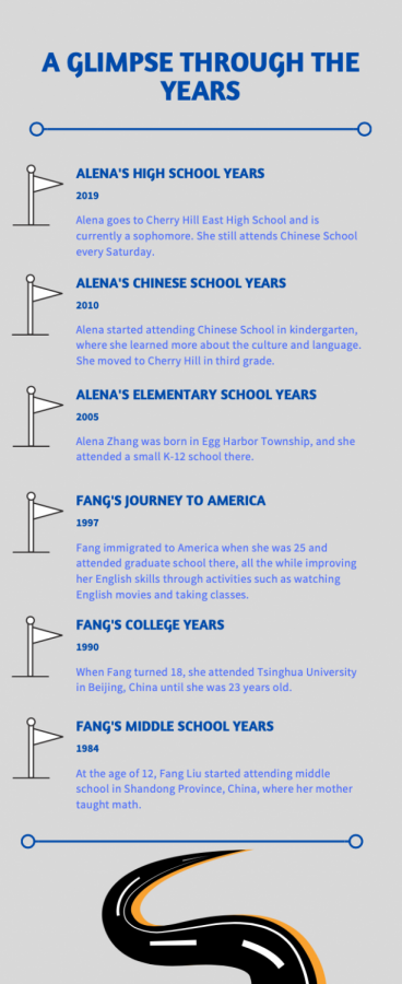 A timeline of Alenas and Fangs academic educations.