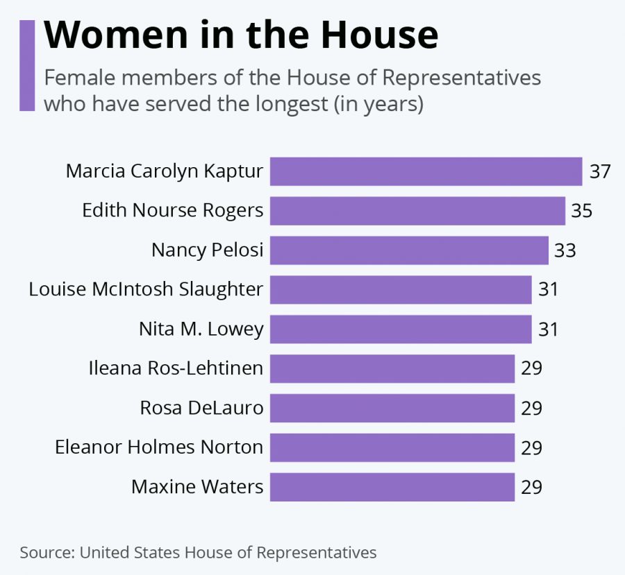 Women in the House of Representatives who have served the longest.