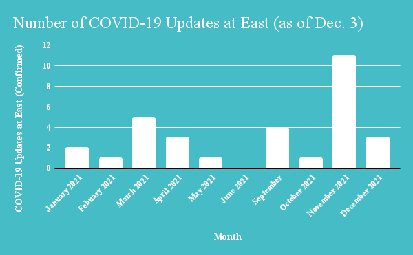 East experiences a rise in  COVID-19 cases.