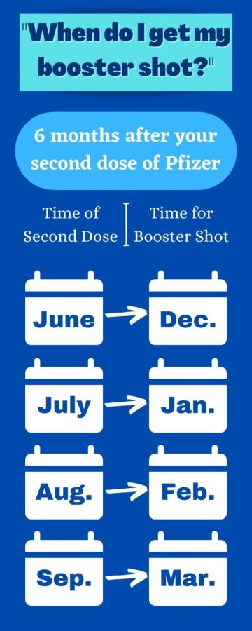 Booster+shots+should+be+taken+six+months+after+the+second+dose+of+the+Pfizer+vaccine+is+taken.