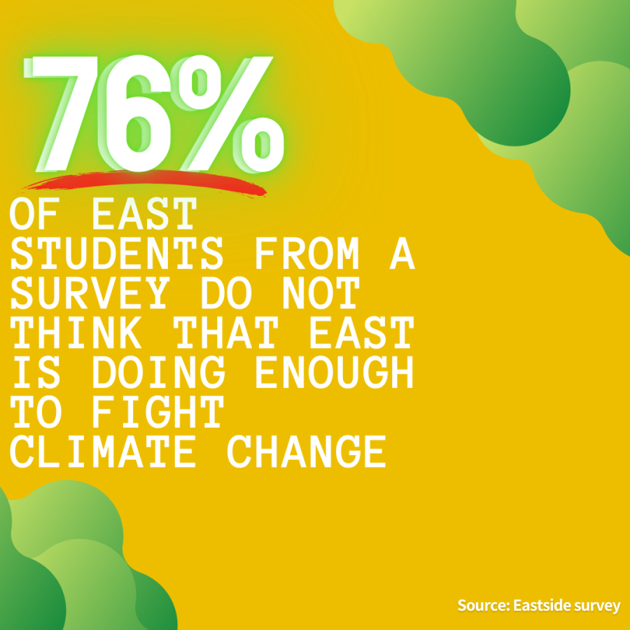 76% of students said that they felt that Cherry Hill East is currently not doing enough fight climate change, according to an Eastside survey.