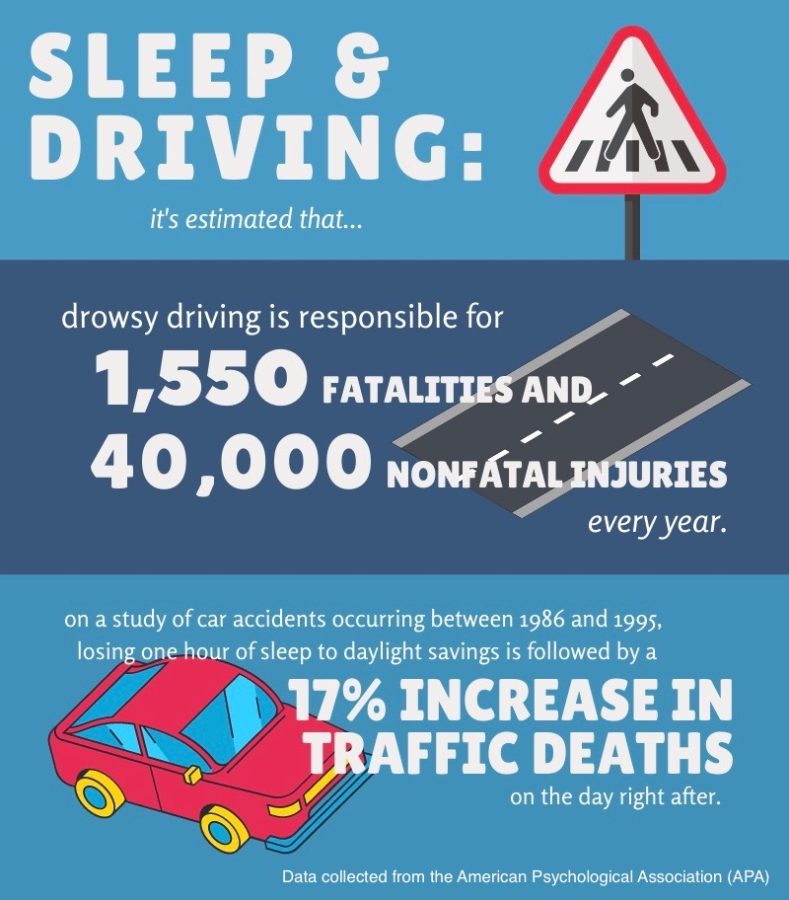 Being sleepy while driving can result in fatalities. 