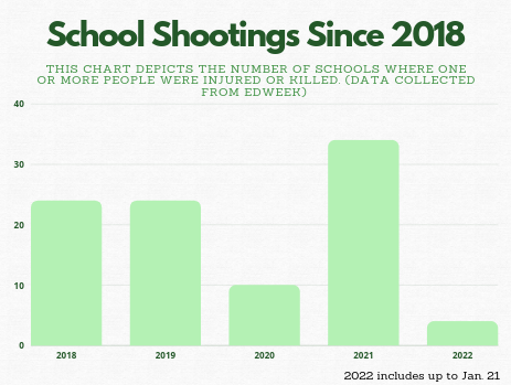 This chart represents how many schools have been affected by gun violence where one or more people have been injured or killed. 