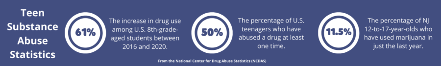 Statistics from the National Center for Drug Abuse Statistics (NCDAS) allows people to realize how many teens that these substance abuse problems could affect. 