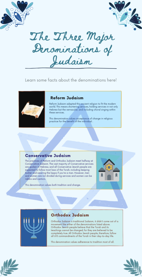 There are three major denominations of Judaism.