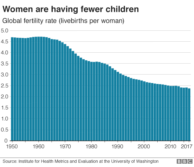 The decline of fertility worldwide