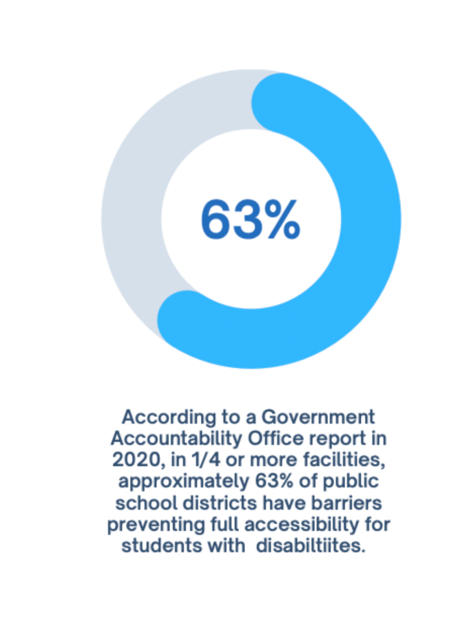 Physical accessibility must be a priority in schools.