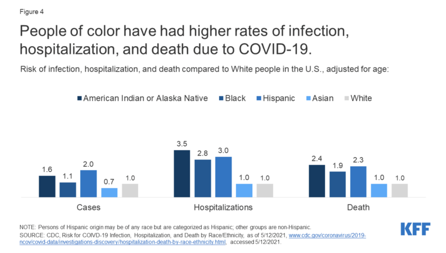 People of color have had higher rates of infection, hospitalization, and death due to COVID-19.
