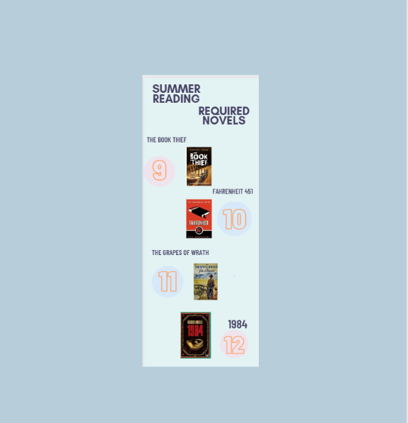 The required english summer reading novels for honors students in each grade level, including The Book Thief (9th), Fahrenheit 451 (10th), The Grapes Of Wrath (11th), and 1984 (12th). 