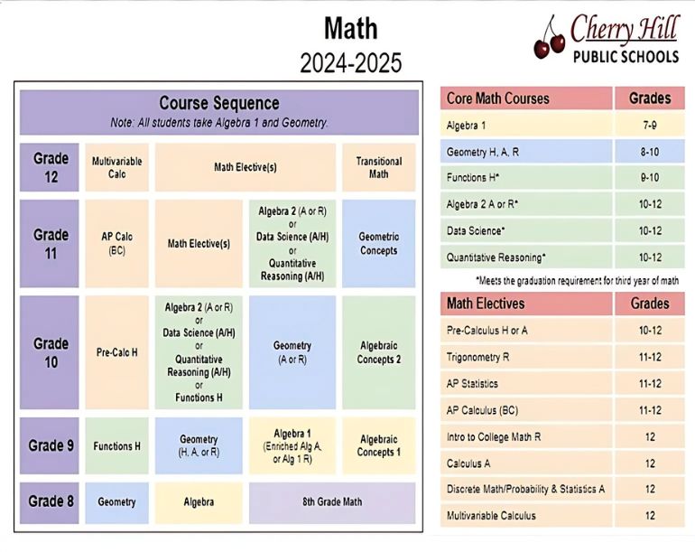 Cherry Hill East offers numerous math pathways that students can pursue.