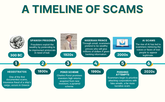 The evolution of scams demonstrates the changes in society.