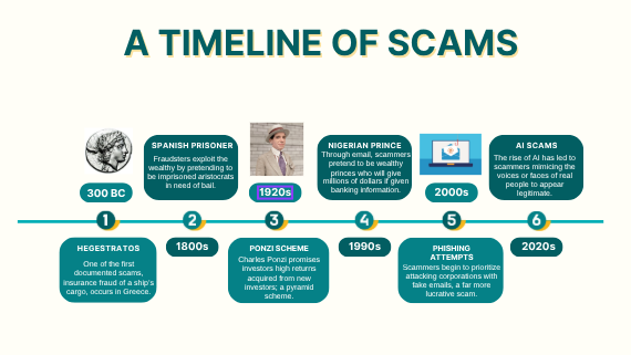 The evolution of scams demonstrates the changes in society.