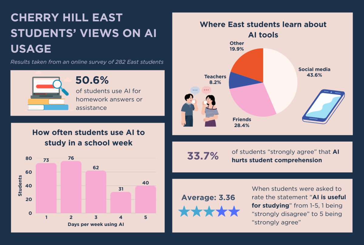 East student survey reveals perspectives on AI