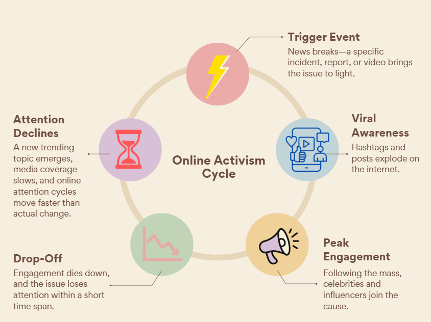 Cycle of online activism