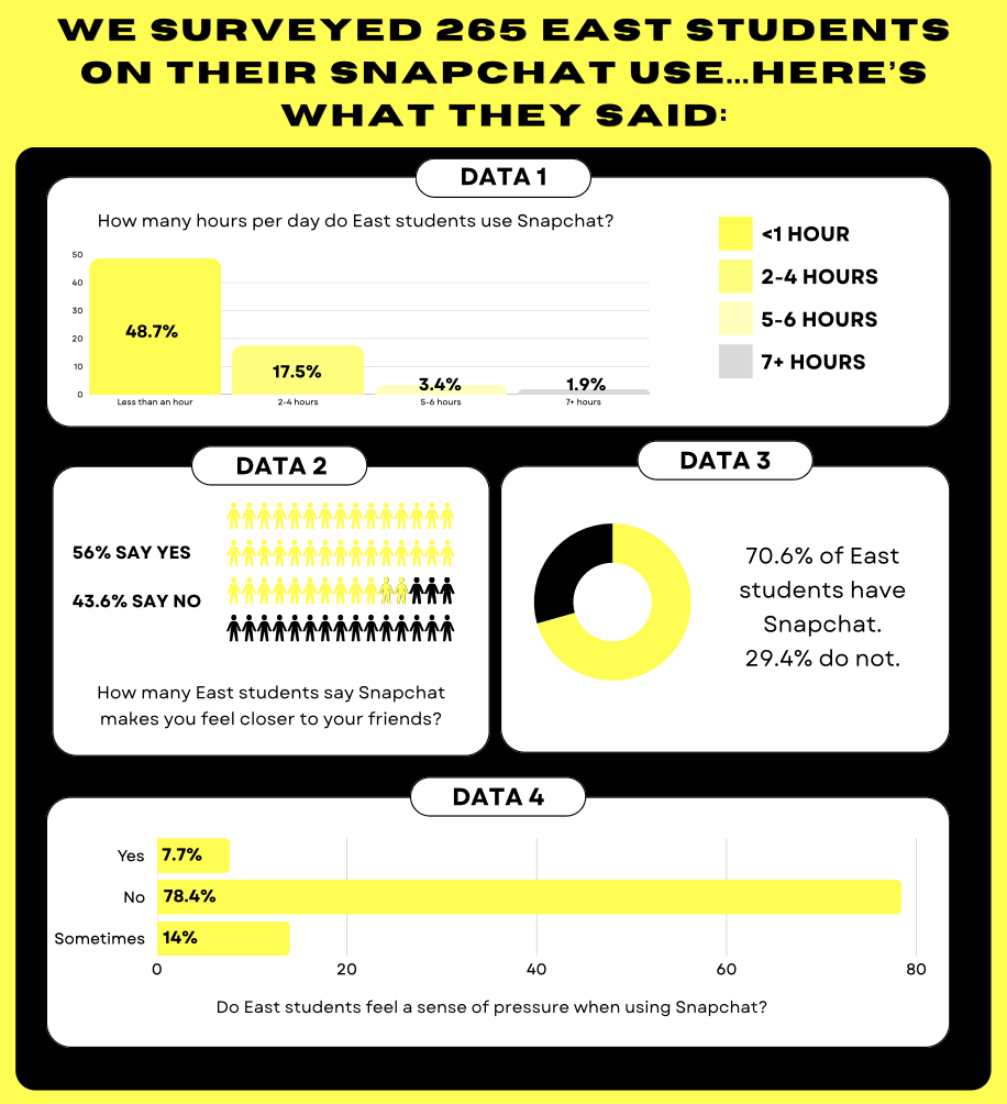 We surveyed 265 East students on their Snapchat use...here's what they said.